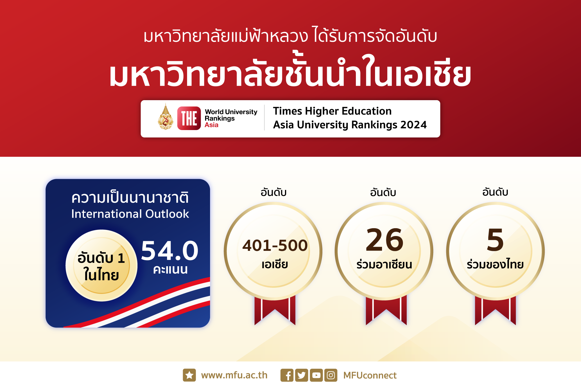 มหาวิทยาลัยแม่ฟ้าหลวง ติดอันดับ 401-500 ใน THE Asia University Rankings 2024 โดดเด่นด้านความเป็นนานาชาติ อันดับ 1 ของไทย